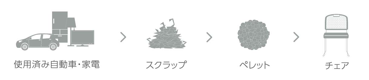 ワークフロ（ミーティングチェア）
使用済みの自動車・家電をスクラップして、ペレット状にしたものを材料に作っています。
