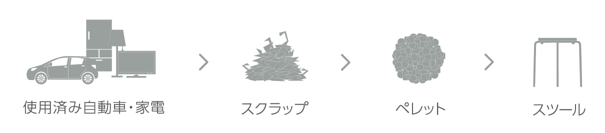 制作フロー（スツール）
使用済みの自動車や家電をスクラップして、ペレットにしたものを材料に作っています。